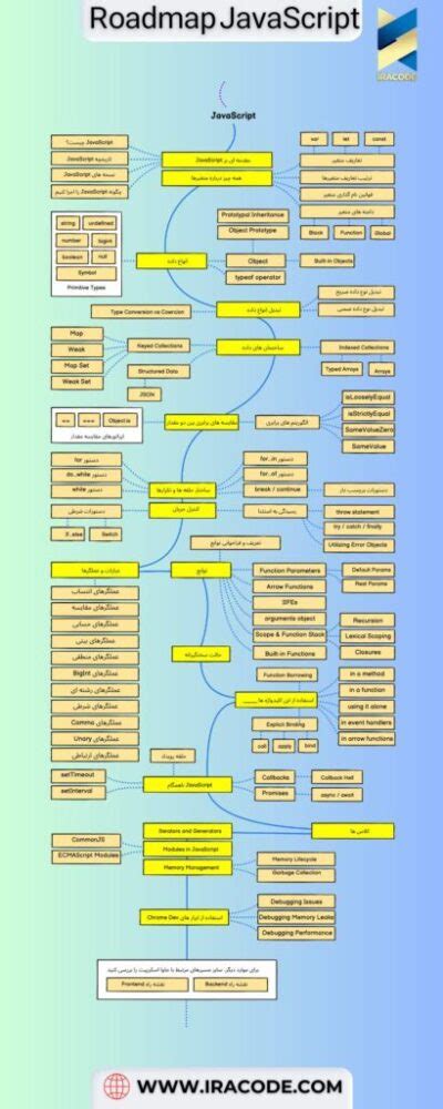 Toradh íomhá ar JavaScript Course Road Map