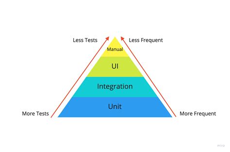 Afbeeldingsresultaten voor Testing Pyramid Java