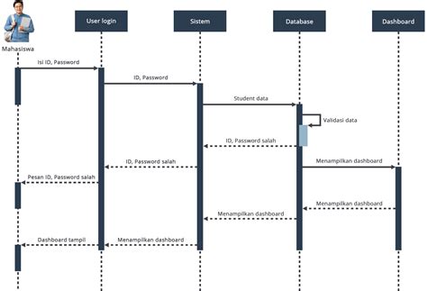 Image result for Sequence Diagram User API