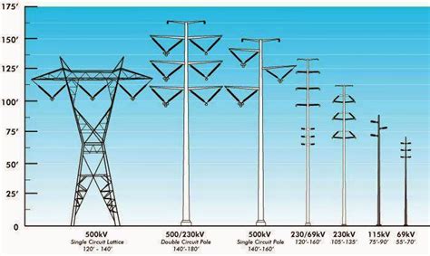 Afbeeldingsresultaten voor Power Line Types