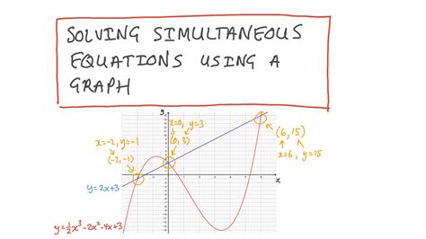 Toradh íomhá ar Graph Simultaneous Equations Paper