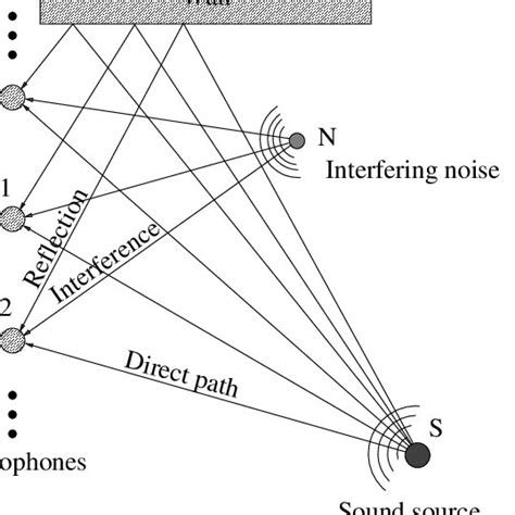 Image result for Microphone Array Noise Source