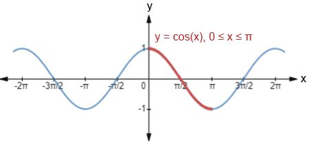 Image result for Cos Graph Maths