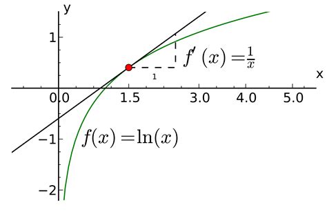 Applying Differentiation Rules To Logarithmic Functions | Brilliant ...