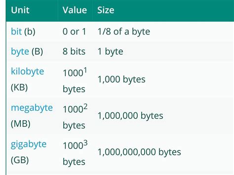 Image result for Data Measurement Chart in Computer