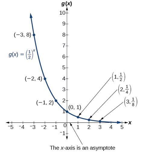 Toradh íomhá ar Increasing Exponential Function in a Graph