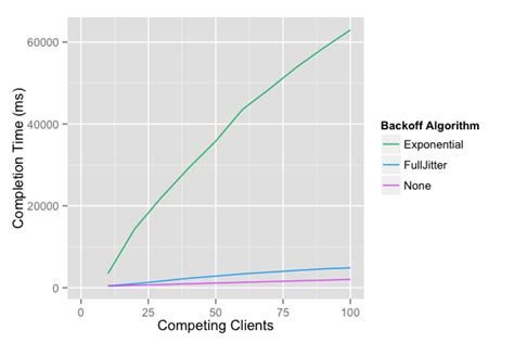 Image result for Retries with Exponential Back Off Design Pattern