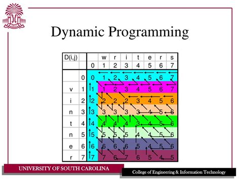 Toradh íomhá ar Dynamic Programming Method