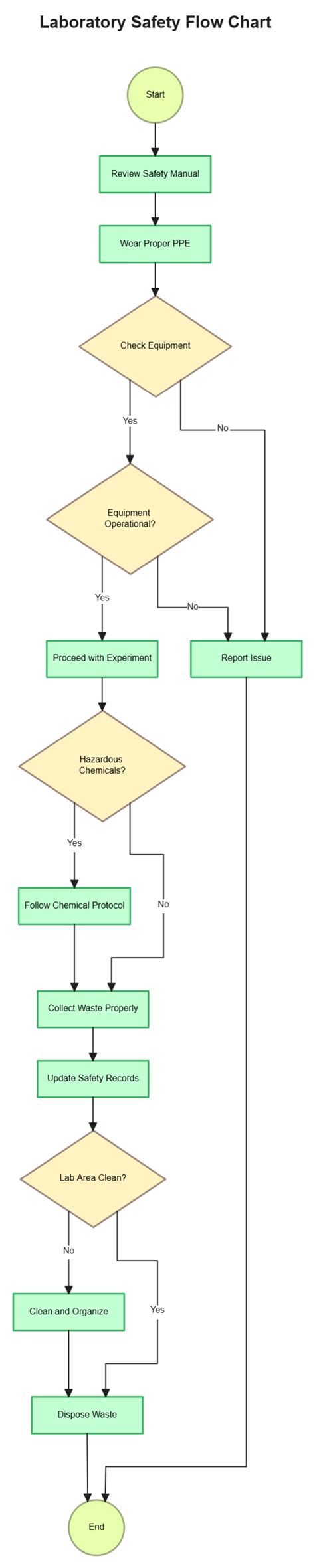 Free Flowchart Templates, Editable and Downloadable
