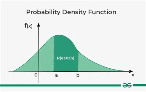 Image result for Probability Density Function Curve