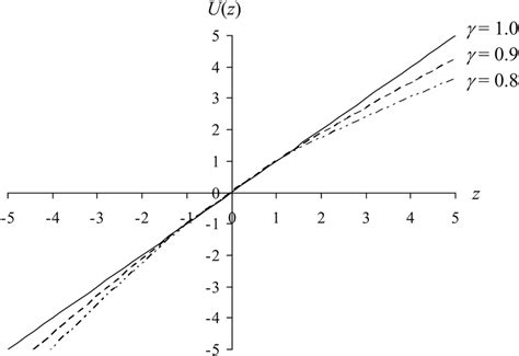 Image result for Utility Function Definition