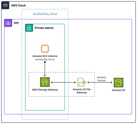 Image result for SQL Server Backup Storage Architecture