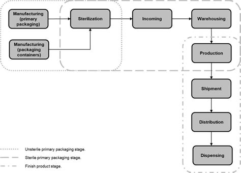 Afbeeldingsresultaten voor Packaging Process Layout