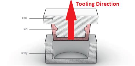 Afbeeldingsresultaten voor Tooling Direction with Slider Example