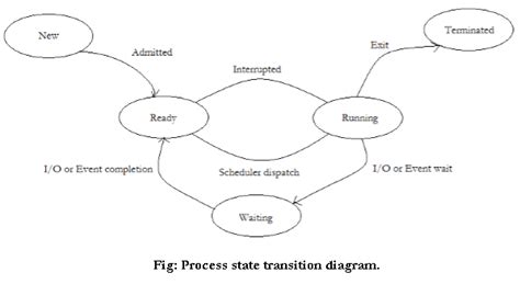 Image result for Linux Process Transition Diagram