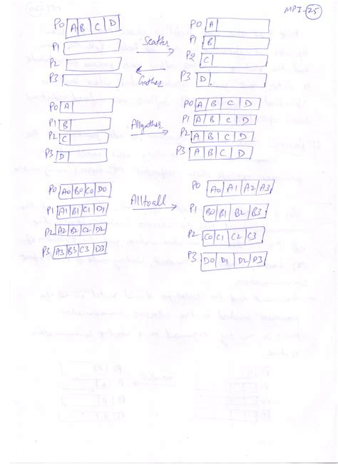 Image result for MPI Message Passing