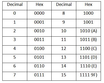 Hexadecimal Number Chart