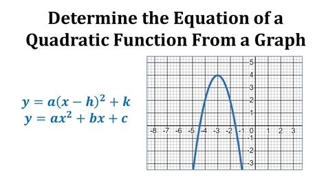 Image result for Quadratic Function