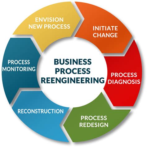 Image result for Business Process Re-engineering Course