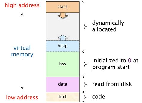 Toradh íomhá ar Memory Diagram for Heap and Stack in Java