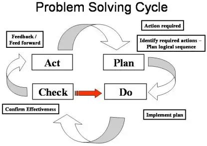 Image result for Problem Solving Skills Cycle