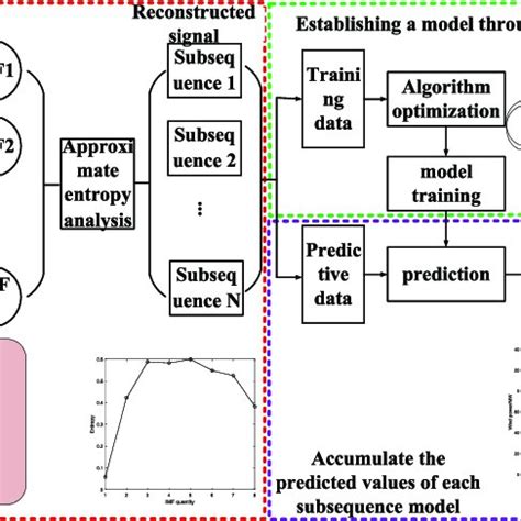 Image result for Lstm Flow Chart in Deep Learning