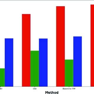Image result for Multiple Comparison Graph