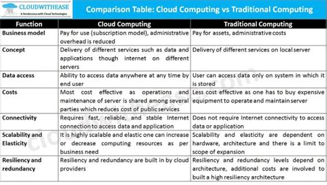 Image result for Difference Between Cloud and Database
