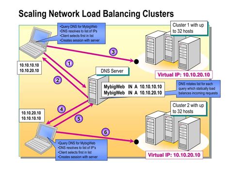 Network Chuck Load Balancing に対する画像結果