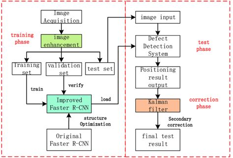 Toradh íomhá ar Defect Detection in Software Testing
