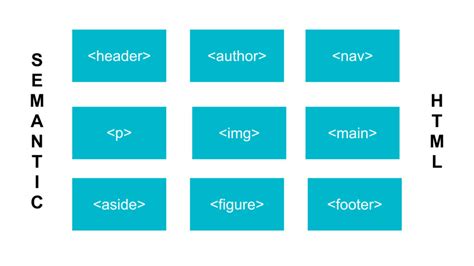 Afbeeldingsresultaten voor Learn Semantic HTML