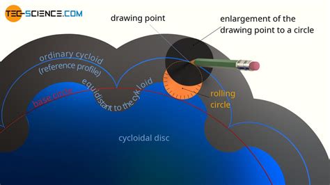 Toradh íomhá ar Cycloidal Gear Animation