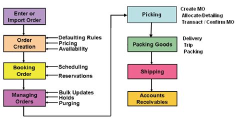 Image result for O2C Cycle