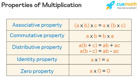 Commutative Property Multiplication に対する画像結果