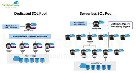 Toradh íomhá ar Azure SQL Database Serverless Backup