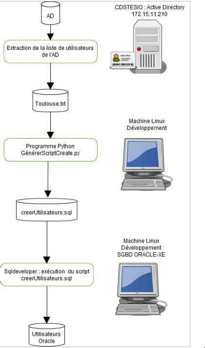 Image result for Schema Pour Présenter Programme Python