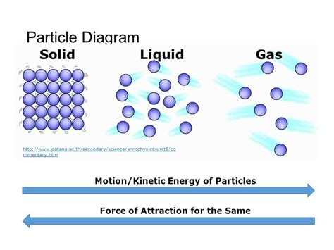 Understanding Physical Changes: Exploring Particle Diagrams
