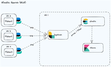 Image result for Elk Stack Oracle