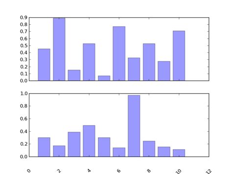 Using Two X Tick Labels PLT に対する画像結果