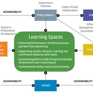 Image result for Learning and Development Conceptual Framework