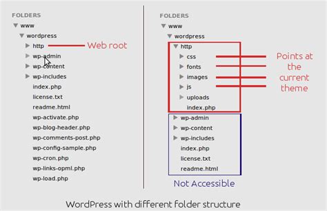 Image result for WordPress Folder Structure
