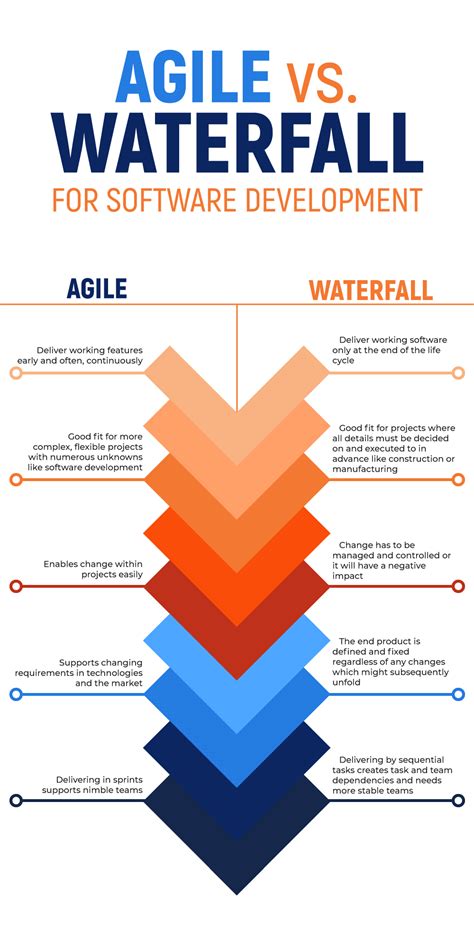 Image result for Waterfall Software Development