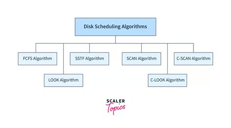 Scan Algorithm in OS Example માટે ઇમેજ પરિણામ