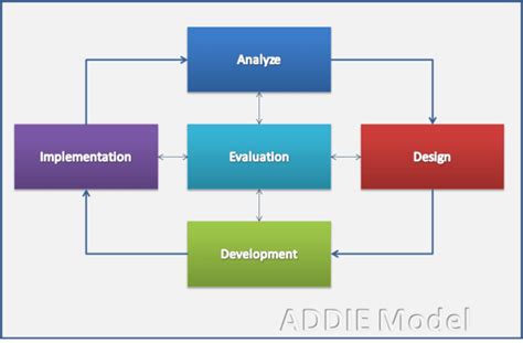 Image result for Addie Model Box Process