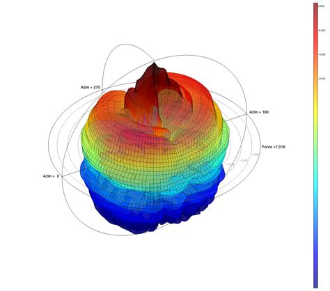 Image result for Python 3D Plot Polar Coordinates
