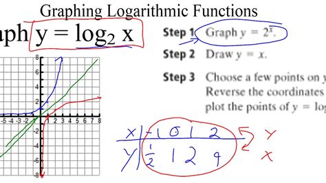 Find Inverse of Log Function and Graph に対する画像結果