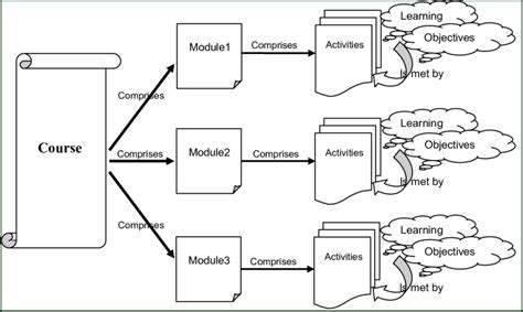 Image result for Course Planning Structure for Modules