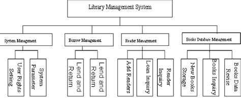 Toradh íomhá ar Library Management System Architecture Design