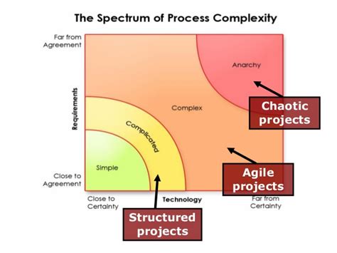 Complexity Spectrum Scale に対する画像結果