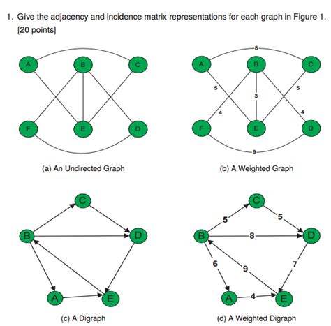 Image result for Incidence Matrix for Undirected Graph Example